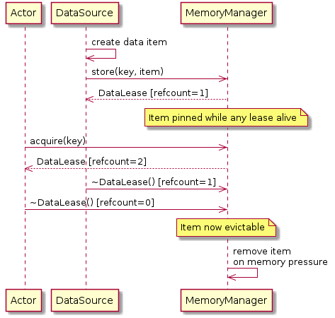 participant A as "Actor"
participant DS as "DataSource"
participant MM as "MemoryManager"

DS->>DS: create data item
DS->>MM: store(key, item)
MM-->>DS: DataLease [refcount=1]
Note over MM: Item pinned while any lease alive

A->>MM: acquire(key)
MM-->>A: DataLease [refcount=2]

DS->>MM: ~DataLease() [refcount=1]
A->>MM: ~DataLease() [refcount=0]
Note over MM: Item now evictable
MM->>MM: remove item\non memory pressure