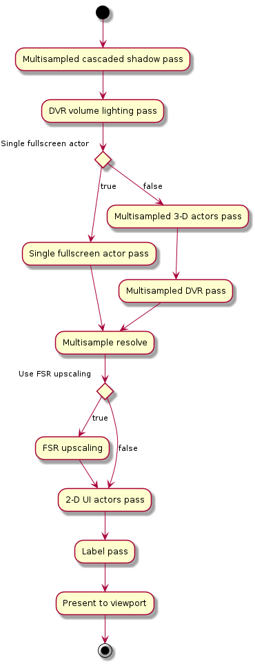 (*) --> "Multisampled cascaded shadow pass"
--> "DVR volume lighting pass"
If "Single fullscreen actor" then
-->[true] "Single fullscreen actor pass"
--> "Multisample resolve"
else
-->[false] "Multisampled 3-D actors pass"
--> "Multisampled DVR pass"
Endif
--> "Multisample resolve"
If "Use FSR upscaling" then
-->[true] "FSR upscaling"
--> "2-D UI actors pass"
else
-->[false] "2-D UI actors pass"
Endif
--> "Label pass"
--> "Present to viewport"
--> (*)
